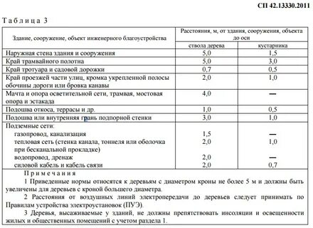 Расстояние от инженерных сетей