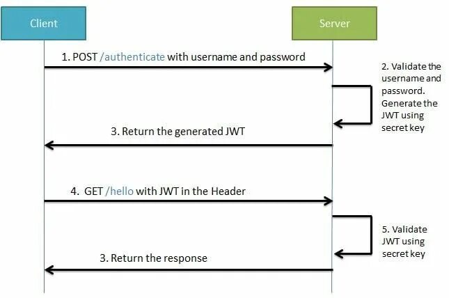 Rest jwt. Jwt authentication. spring security jwt. jwt token схема. авторизация spring security jwt токен.