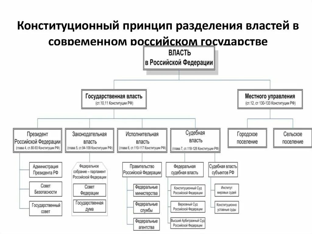 Принципы публичной власти в рф. Система разделения властей схема. Принцип разделения властей схема. Разделение властей в России схема. Конституционный принцип разделения властей в России..