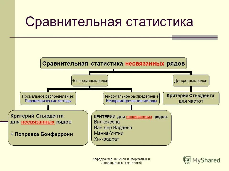 Методы статистических сравнений. Сравнительные методы в статистике. Критерии сравнительной статистики это. Статистический,поисковый и сравнительный методы. Критерий статистика медицина.