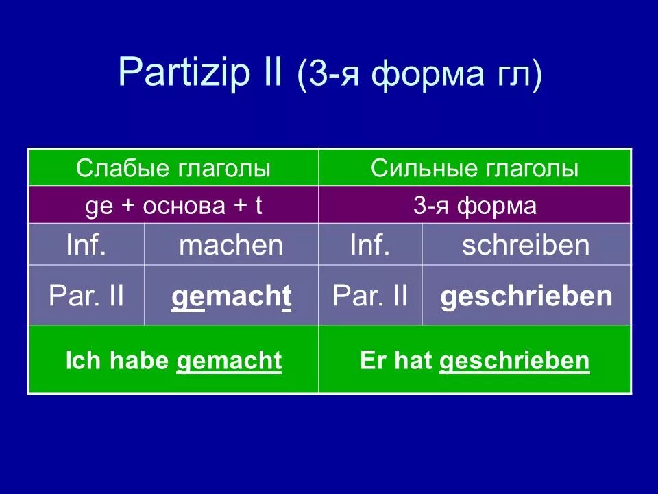 Сильные и слабые глаголы. Партицип 2. Форму Partizip II. Partizip 2 в немецком. Причастие 2 в немецком языке.