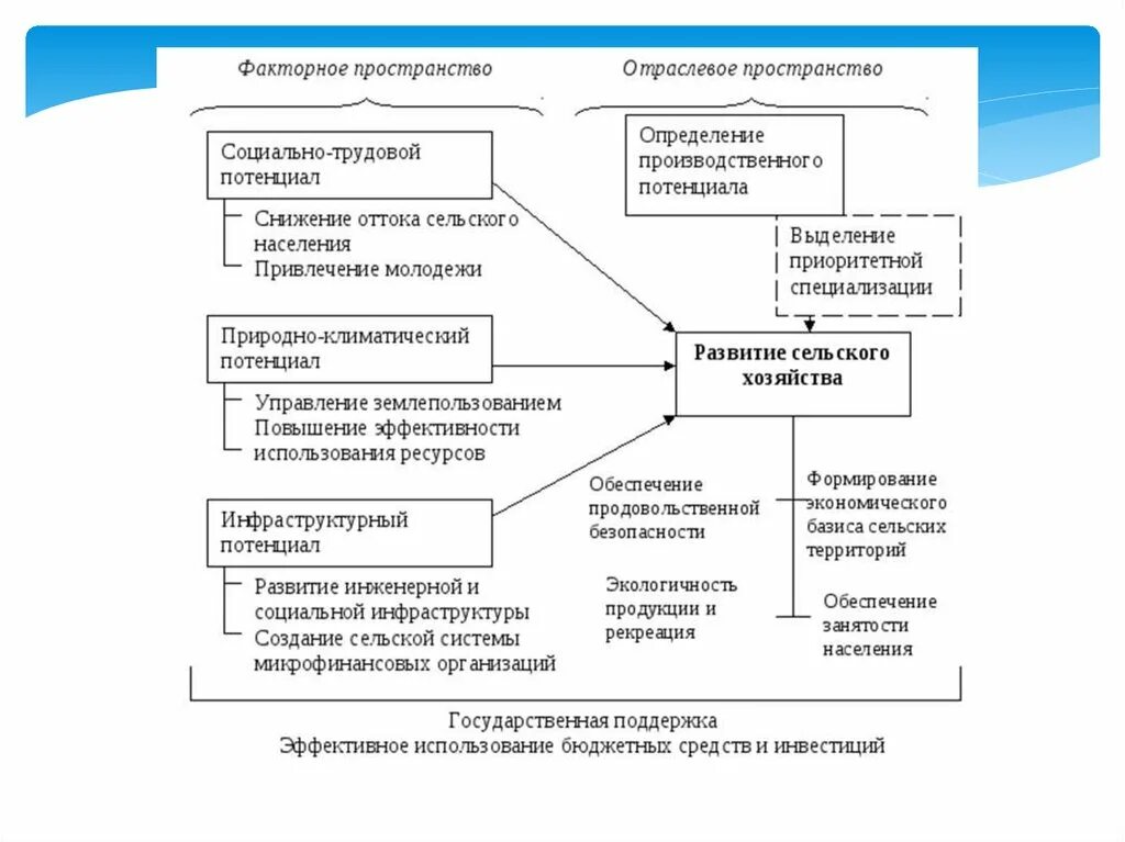 Проблемы устойчивого развития сельского хозяйства. Модели развития сельских территорий. Устойчивое развитие схема. Проблемы развития сельских территорий. Экономические факторы реферат