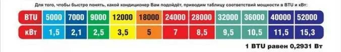 Как подобрать кондиционер по площади. Кондиционеры по мощности таблица. Мощность кондиционеров таблица. Расчет мощности кондиционера. Мощность кондиционера BTU.