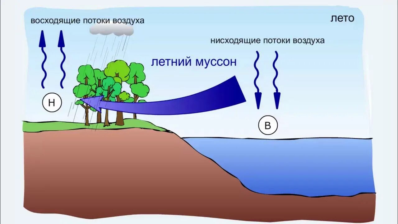 Схема образования Муссона. Муссон ветер. Муссон ветер схема. Муссрнсхема.