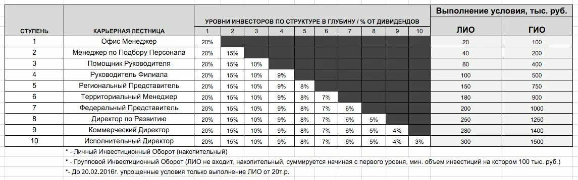 Уровне 1 36. Карьерная лестница офис менеджера. Карьерная лестница менеджера по персоналу. Карьерная лестница менеджера по подбору персонала. Карьерный рост офис менеджера.