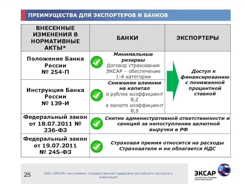 Государственная поддержка банков. Преимущества экспортера. Преимущества экспорта. Страхование экспортных кредитов и инвестиционных. Меры государственной поддержки банков