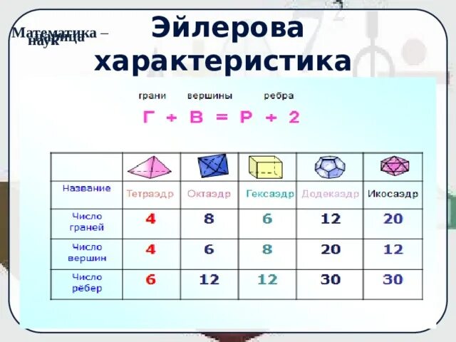 Эйлерова характеристика. Характеристика эйлера для многогранников. Эйлерова характеристика. Эйлерова характеристика. Эйлерова характеристика многогранников.