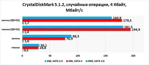 Sata 3 скорость записи