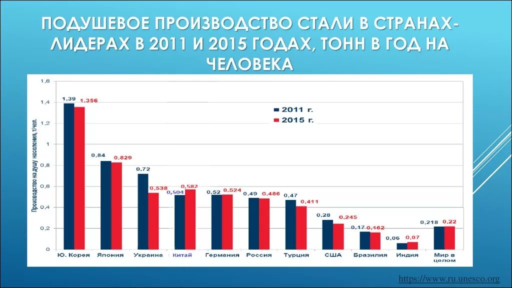 Динамика мирового производства чугуна и стали. Страны Лидеры по производству продукции черной металлургии. Страны Лидеры в производстве стали. Черная металлургия страны Лидеры.