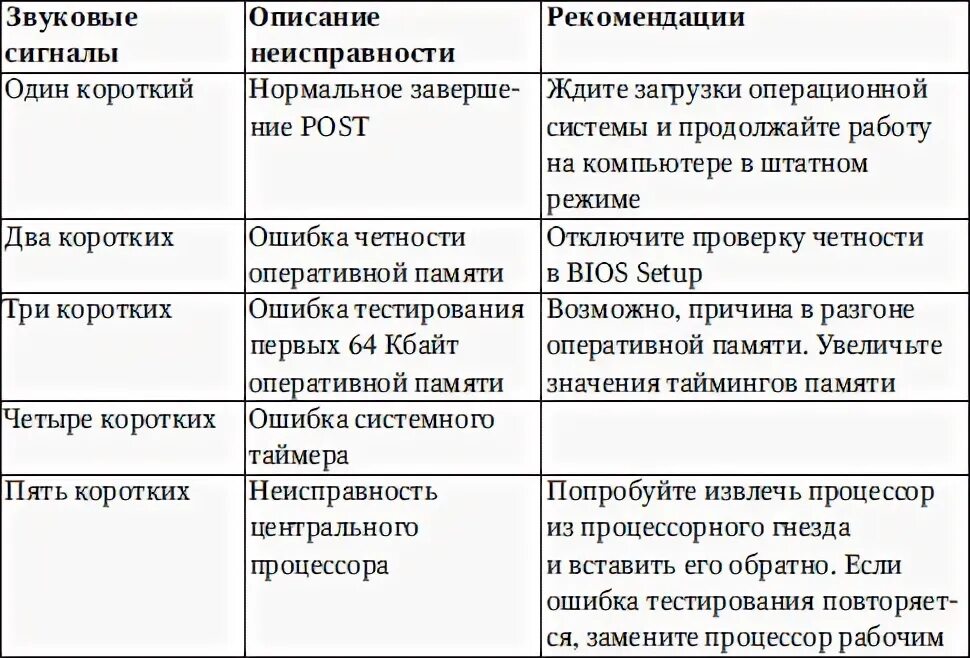 Сигналы неисправностей компьютера. Таблица неисправностей компьютера. причины поломки компьютера. таблица неисправности персонального компьютера. повреждения системного блока для списания.