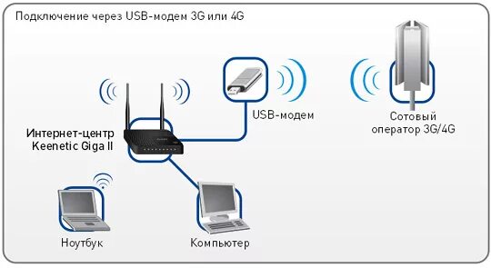 Подключение интернет через мобильный. Вай фай роутер с подключением модема 4g. Схема подключения вай фай роутера. WIFI роутер Keenetic схема. Схема подключения антенна юсб модем.