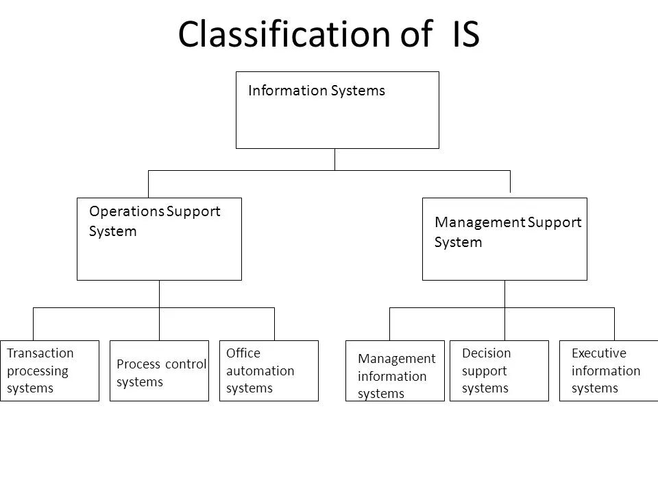 Classification system