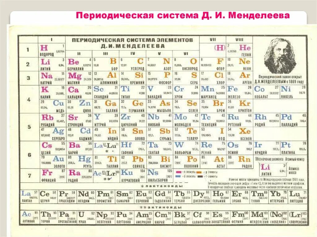 Периодическая система химических элементов группы элементов. Систему периодическую систему Менделеева. Менделеев периодическая таблица химических элементов. Периодическая таблица Менделеева 2022. Таблица менделеева обозначения элементов