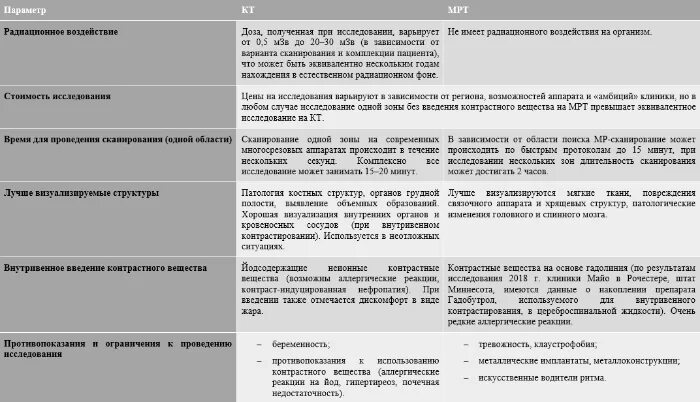 Что более информативно кт или мрт. Сравнительная характеристика кт и мрт таблица. снимок кт и мрт отличия. мрт и кт отличия таблица. отличие снимка кт от мрт.