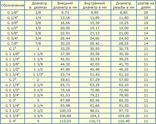 Резьба 6 25. Размеры трубной резьбы в мм и дюймах таблица. Дюймовые резьбы трубные Размеры таблица в мм. Трубная дюймовая резьба в миллиметрах таблица. Таблица трубной дюймовой резьбы в мм.