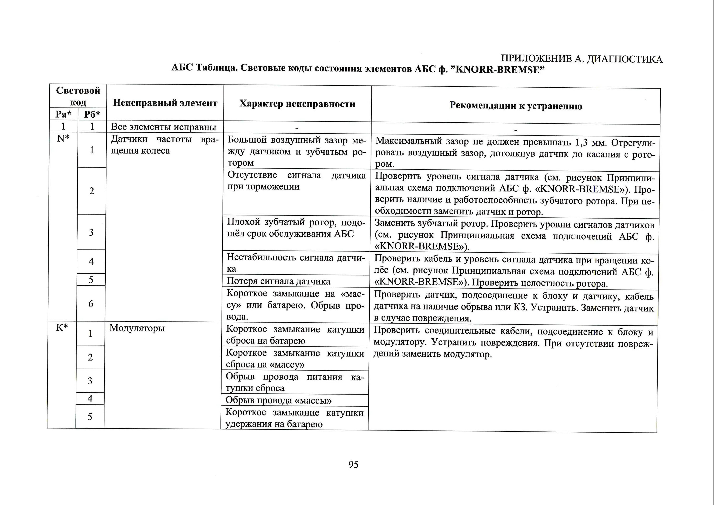 Ошибка камаз 43118 евро 5. КАМАЗ 6520 коды ошибок АБС. Коды ошибок АБС КАМАЗ 43118. Коды ошибок АБС КАМАЗ. Коды ошибок АБС КАМАЗ 43118 евро 4.