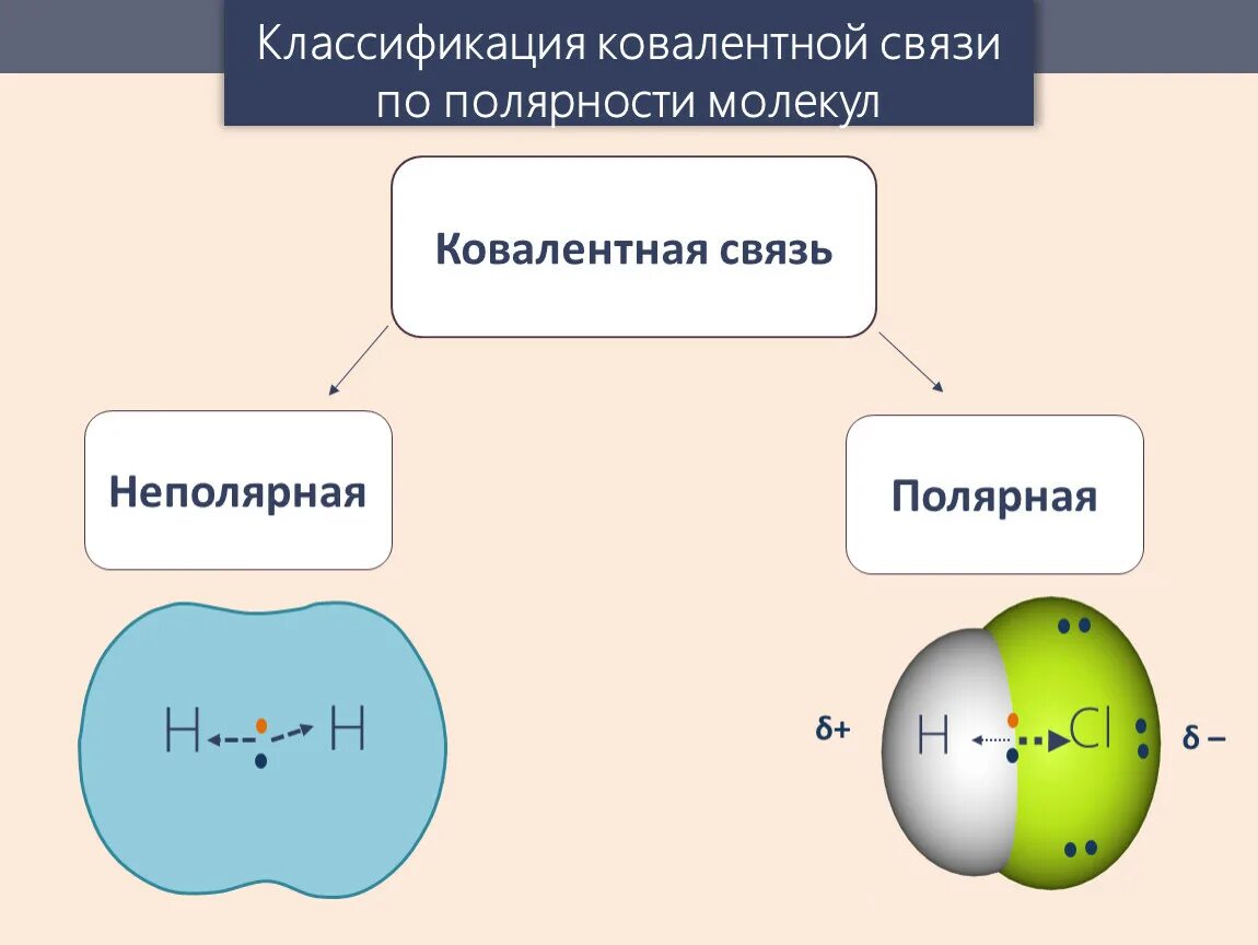 Sio2 ковалентная неполярная. Ковалентная Полярная и неполярная. Ковалентная Полярная или неполярная связь. Химическая связь Полярная и неполярная. Неполярные молекулы с ковалентной полярной связью.