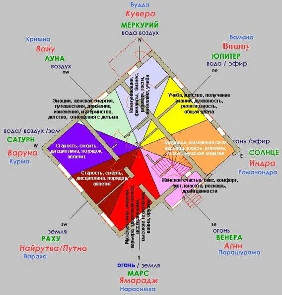 Юго Восток Васту цвета. Васту шастра зоны. Ведический фен шуй Васту. Васту шастра в интерьере.