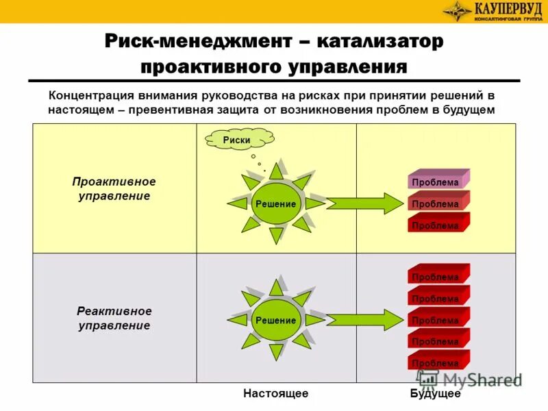 Проактивное решение проблем людей это. Проактивное и реактивное мышление. реактивные и проактивные изменения. реактивная и проактивная модель поведения.