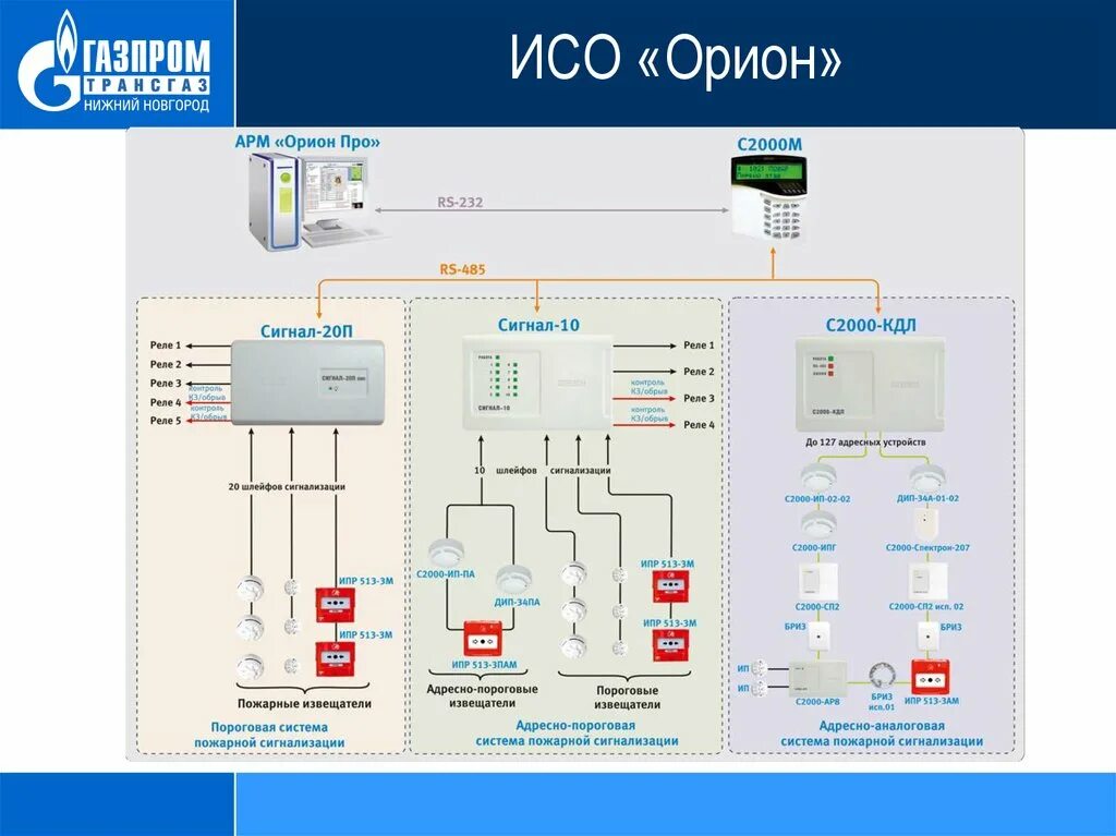 Смк адресный болид. Схема пожарной сигнализации Орион. Структура интегрированной системы охраны Орион. Структурная схема пожарной сигнализации Орион. Пульт управления Болид ИСО Орион.