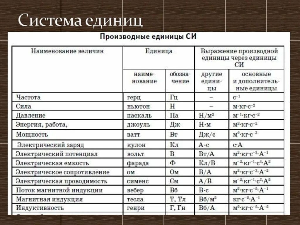 Производные единицы величин. Производные единицы системы си таблица. Международная система единиц си метрология. Таблица международной системы единиц си метрология. Система единиц в метрологии.