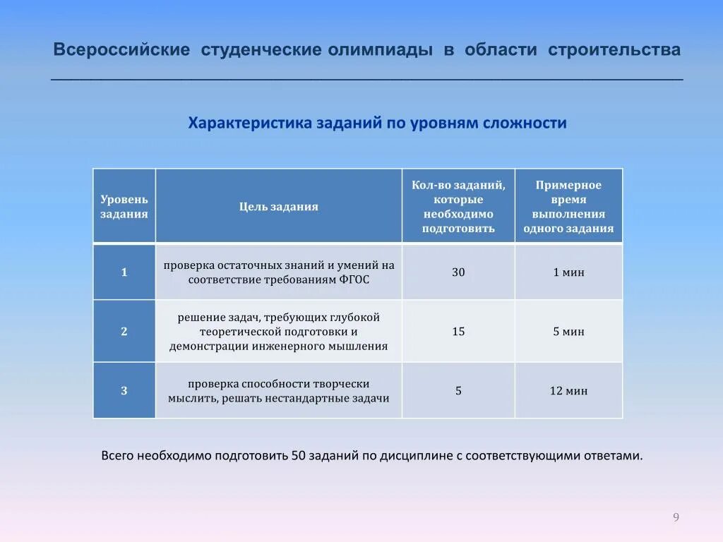 Уровни сложности заданий по математике. Уровни заданий. Уровень сложности олимпиадных заданий. Уровни сложности олимпиад. Олимпиады по уровням.