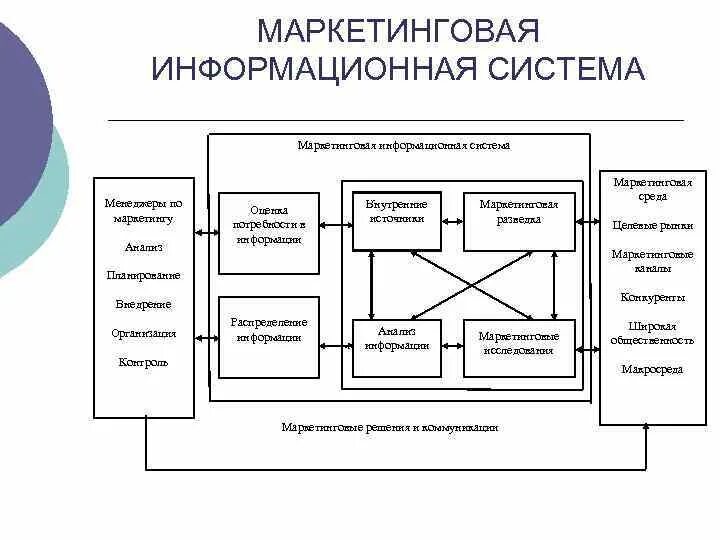 Функции движения информации. Блок-схему маркетинговой информационной системы фирмы. система маркетинговой информации схема. схема маркетинговой информационной системы. маркетинговая информационная система состоит.