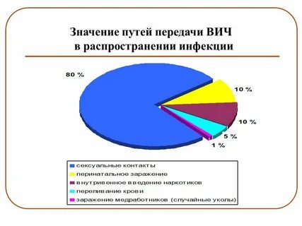 Источником заражения вич инфекции может быть