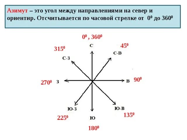 Стороны горизонта Азимут ориентирование. Азимут в градусах измеряется от 0 до 360. 315 Градусов Азимут Северо-Западное направление.. Азимут 330 градусов.