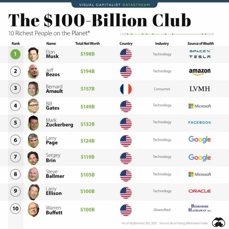 World top 100. Spend elon musk fortune. spend elon musk fortune netlify app. world&#039;s richest man. spend elon fortune netlify app на русском.