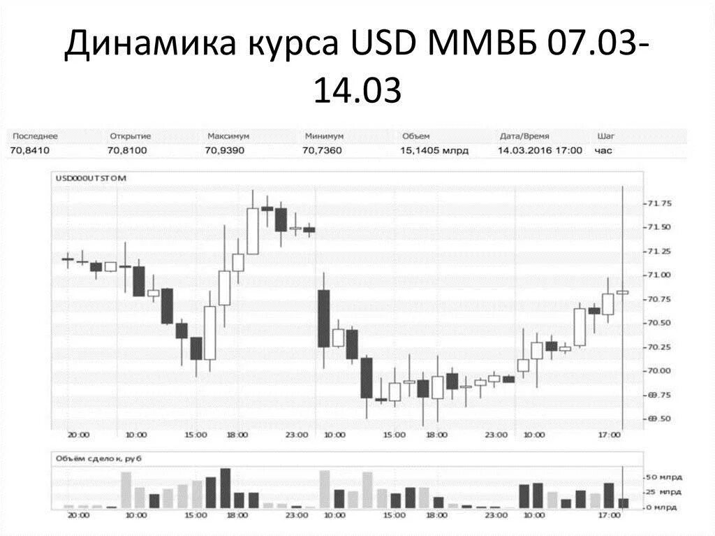 Курс рубля к доллару в реальном времени. Биржа валют. USD курс ММВБ. ММВБ котировки валют. Московская биржа курс.