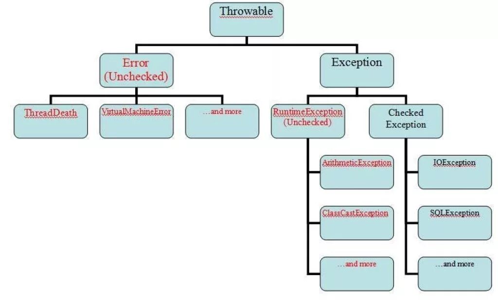 Иерархия наследования исключений java. Иерархия классов исключений в java. Таблица исключений java. Дерево исключений java. Cast exception