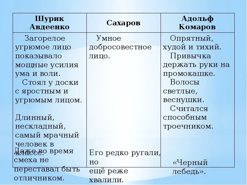 Авдеенко 13 подвиг Геракла. Характеристика героев рассказа 13 подвиг Геракла таблица. Характеристика главного героя тринадцатый подвиг Геракла. Характеристика персонажей тринадцатый подвиг Геракла. Расскажите о его товарищах тринадцатый подвиг