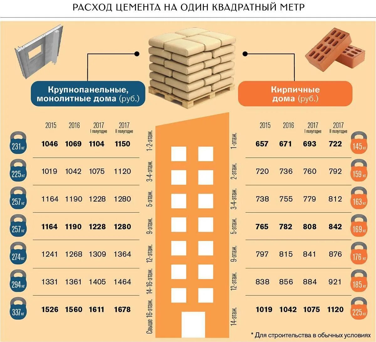 Расход кирпича на 1 м2 кладки. Расход цемента на 1 м кирпичной кладки. сколько цемента надо на 1 куб кирпичной кладки. калькулятор расходов цемента на кладку 1 кв м. на 1 куб кладки сколько нужно цемента.