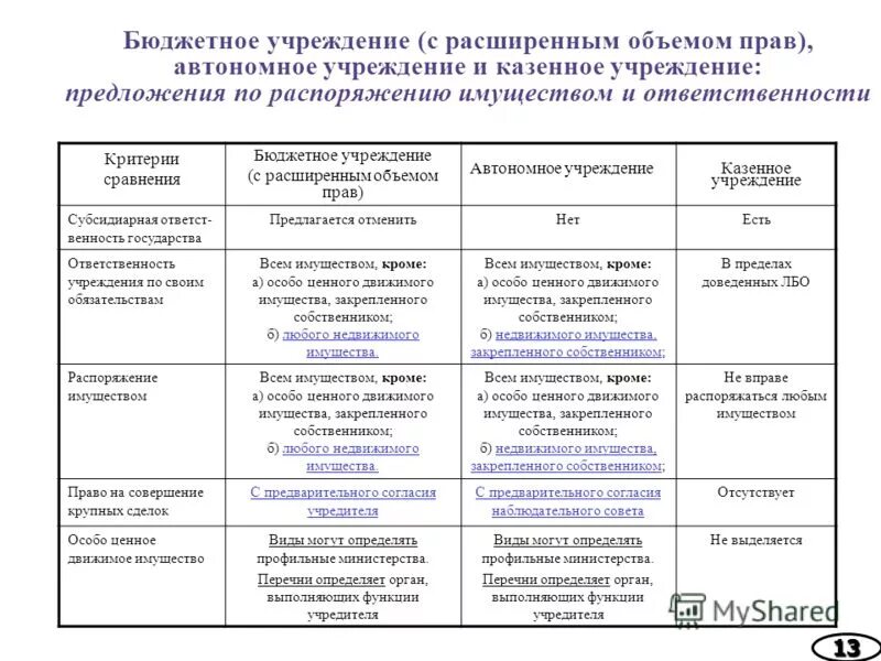 распоряжение имуществом. учреждения ответственность. распоряжение имуществом учреждения. собственник имущества муниципального казенного учреждения. распоряжение имуществом автономного учреждения.