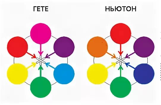 Ньютон гете. Ньютон гете