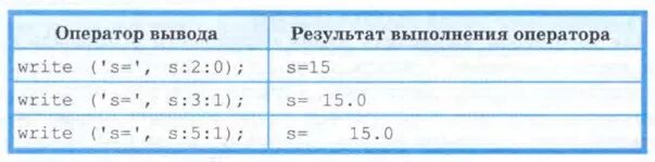 Что является результатом оператора. Результат выполнения оператора. что такое оператор вывода выполнение. оператор вывода write. что является результатом выполнения оператора write a.