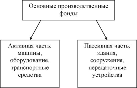 Прочие основные производственные фонды