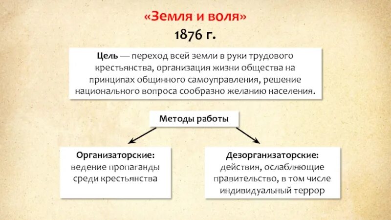 Народная воля какое направление. Представители земля и Воля 1876. Цели организации земля и Воля 1876. Земля и Воля 1876-1879 состав. Деятельность земля и Воля 1861-1864.