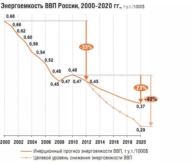 Энергоемкость. Энергоемкость ВВП России 2021. ВВП России по годам 2000-2020. Энергоемкость валового внутреннего продукта. Снижение ВВП России.