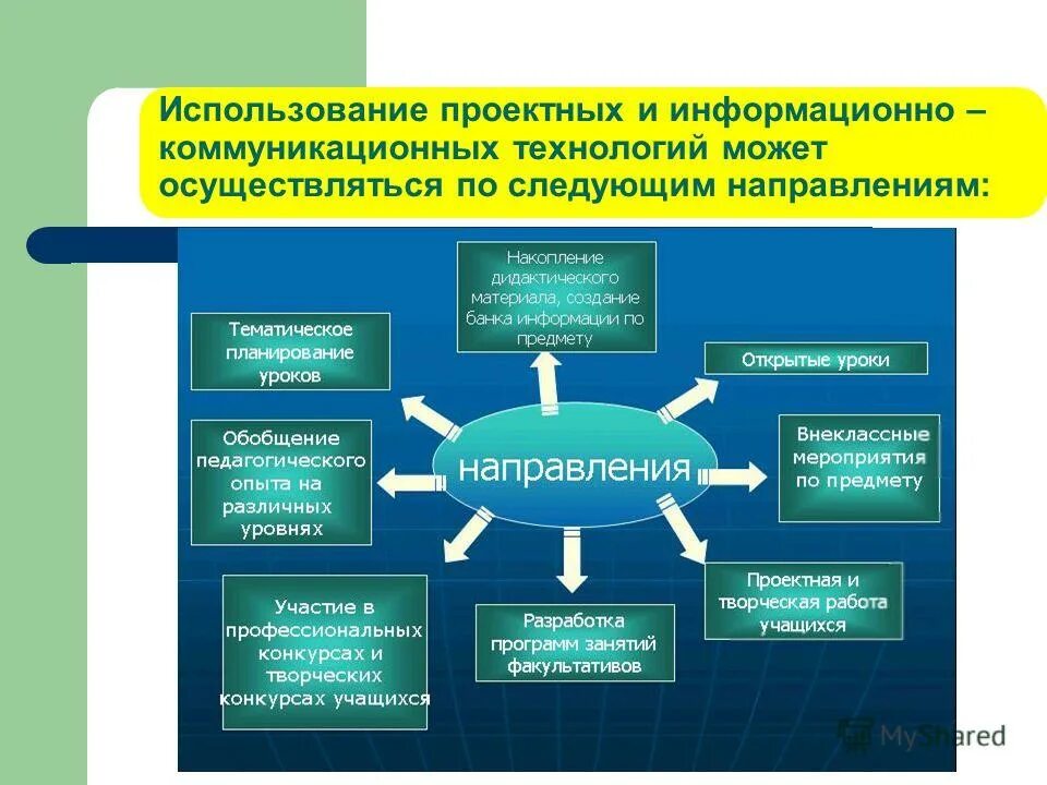 Современные информационные и коммуникационные технологии. Современные проектные технологии в образовании. Информационные технологии на уроке. Познавательная активность курсовая