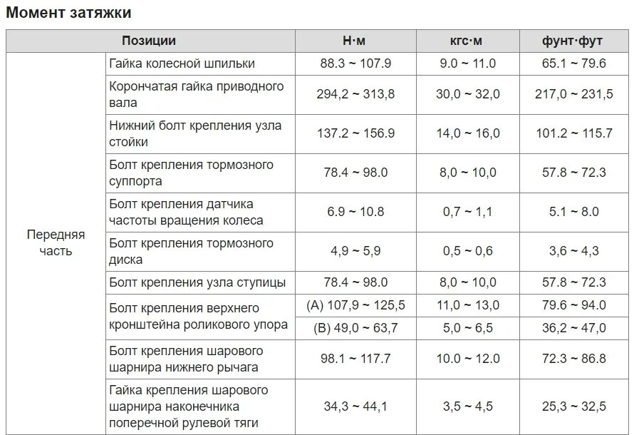 момент затяжки колёсных болтов грузовиков. какой момент затяжки колес. таблица усилия затяжки колесных болтов динамометрическим ключом. какой момент затяжки колес. момент затяжки болтов колеса автомобиля таблица.