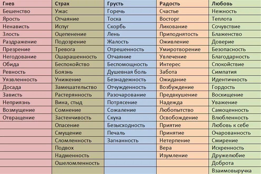 Эмоции человека список. Чувства и эмоции список. Таблица чувств и эмоций человека. Список всех эмоций человека.