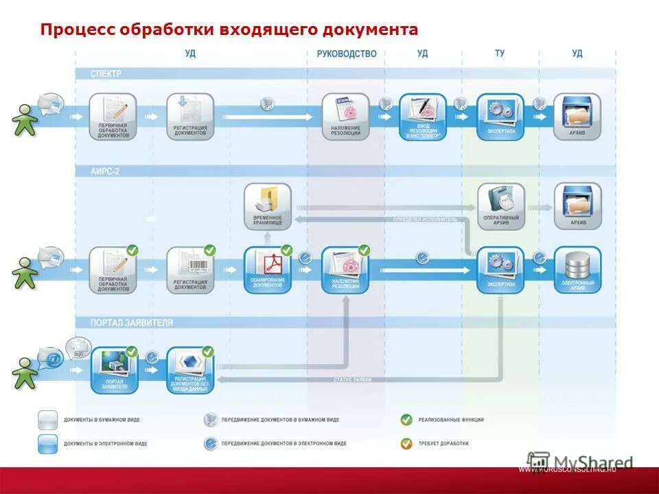 Схема обработки входящей документации. Этапы обработки входящих документов. В обработку входящего документа не входит. В обработку входящего документа не входит. Прием и первичная обработка входящих документов.