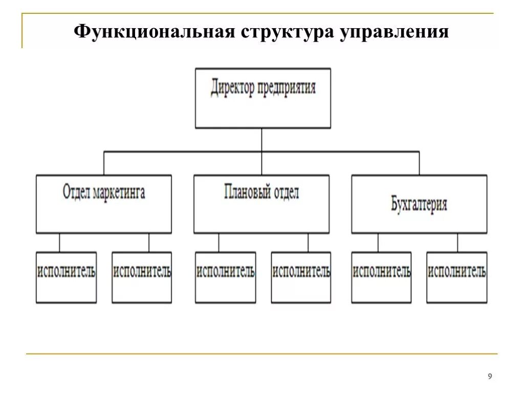 2 схему структуры управления Основные группы структур организации: найдено 69 изображений