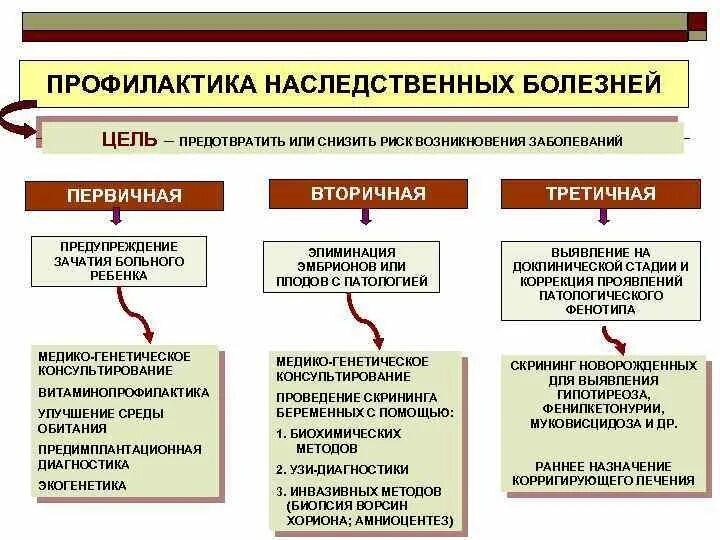 Виды и форма профилактик наследственных болезней. Первичная профилактика наследственных заболеваний. Методы профилактики наследственных болезней. Профилактика генетических заболеваний.