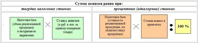 Ндс акцизов и аналогичных обязательных. Налоговая база акцизов. исчисления и уплата налоговой базы акцизов. порядок определения налоговой базы по акцизам.