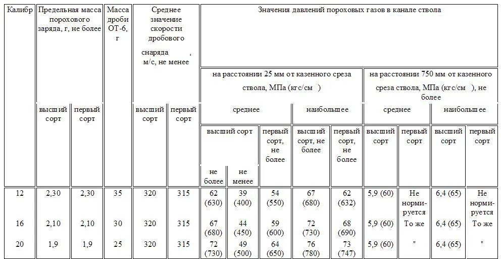 Таблица заряда патронов 12 калибра. Зарядка патронов 12 калибра порохом Сокол таблица. Таблица заряда патронов 32 калибра. Снаряжение патронов 12 калибра таблица.