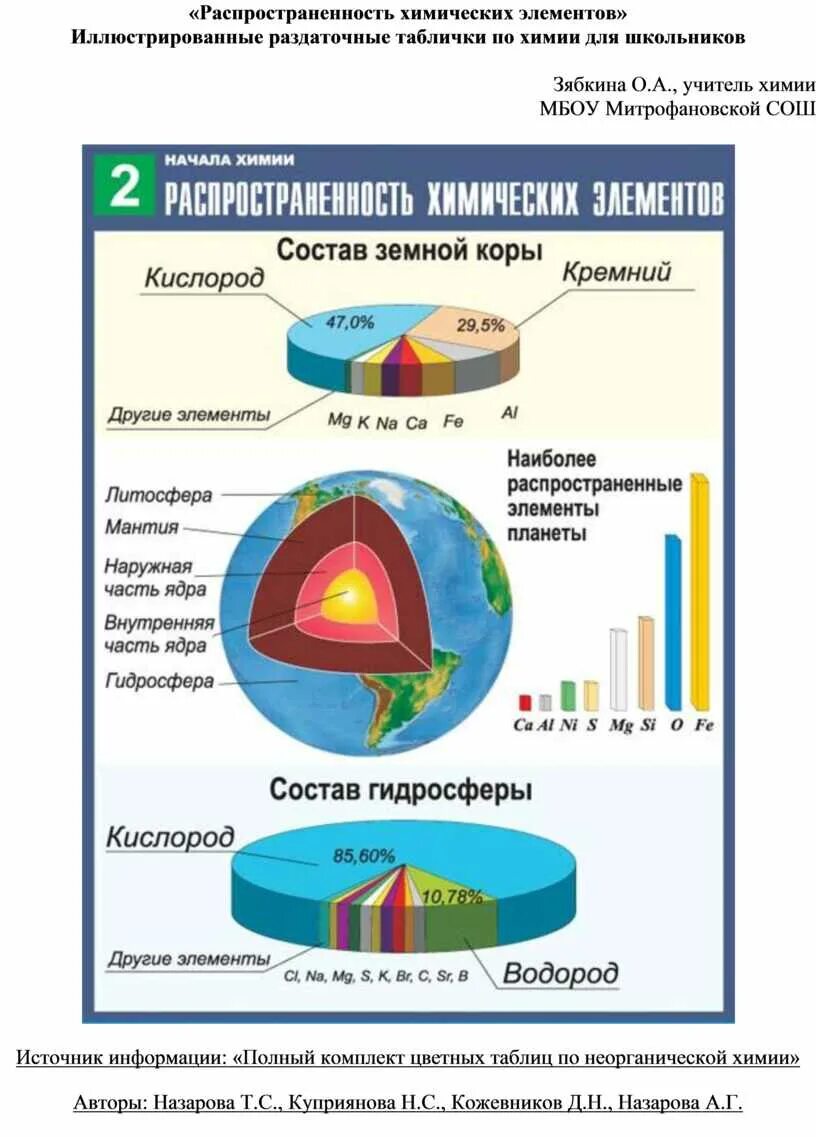 Распространенность элементов в земной коре по массе. Элементы по распространенности в земной коре. Таблица по распространенности элементов в земной коре. Распространённость химических элементов. В природе кремний занимает место