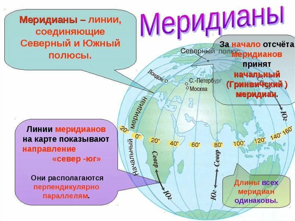 Меридиан. Меридианы это линии. Начало отсчета меридианы. Меридианы показывают направление.